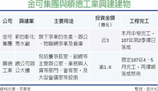 金可集團與順德工業興建建物