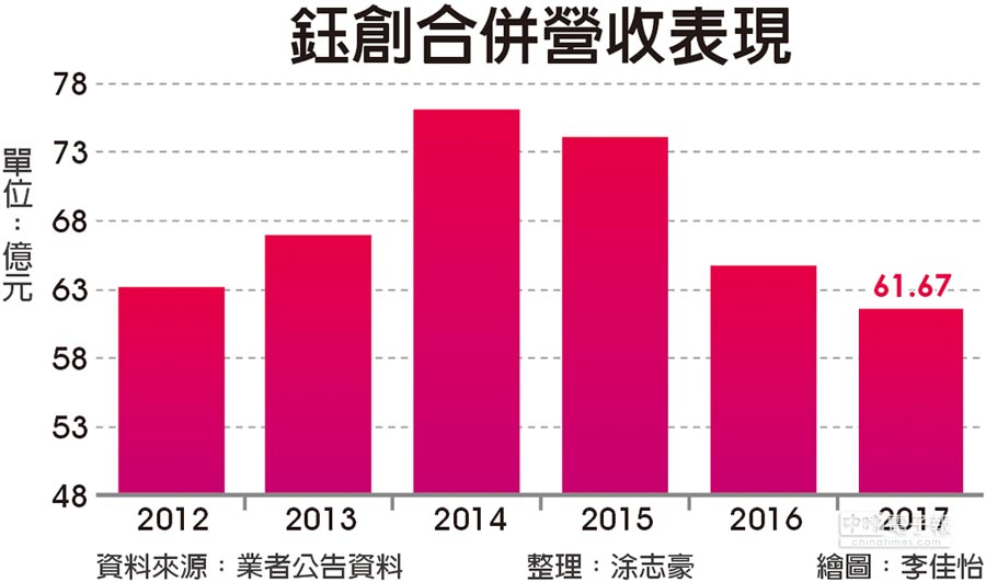 Amazon Go開幕 鈺創進補 - 證券．權證 - 工商時報