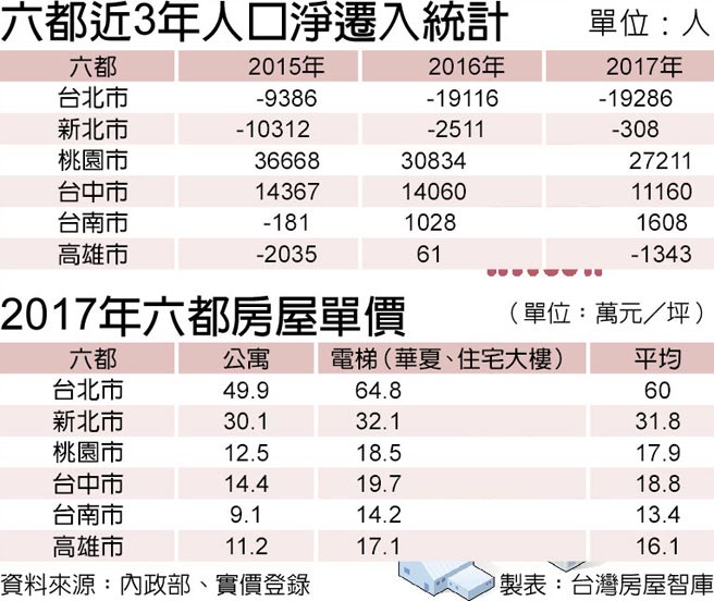 双北人口外移中 桃连年成长 生活 中国时报