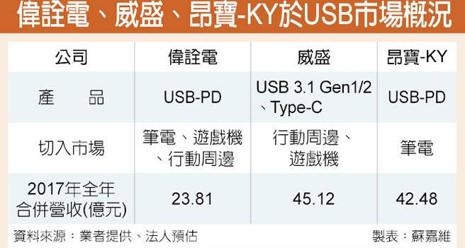 偉詮電、威盛、昂寶-KY於USB市場概況