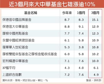 藍籌股齊漲 大中華基金犀利