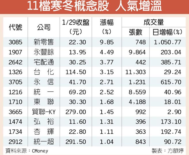商機加溫11檔寒冬概念股發燒 證券 權證 工商時報
