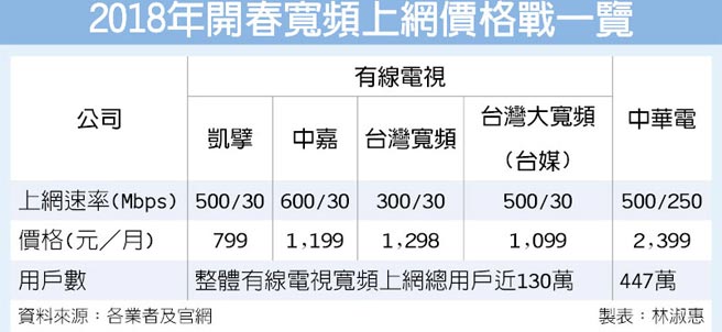 500mbps上網799元凱擘掀最殺價格戰 財經要聞 工商時報