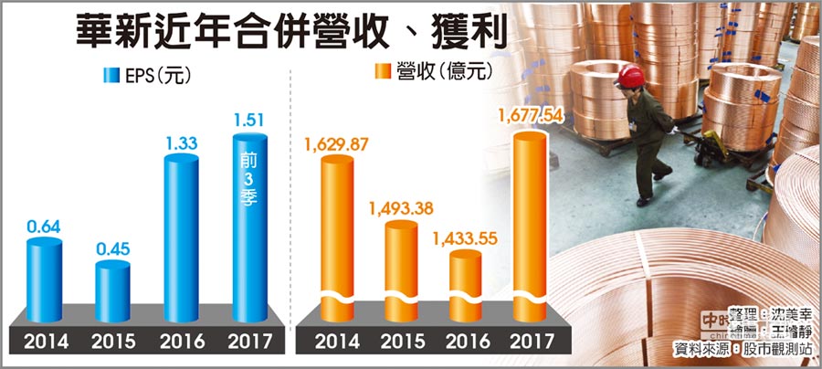 業外進補 華新1月營收攀峰 - 證券．權證 - 工商時報