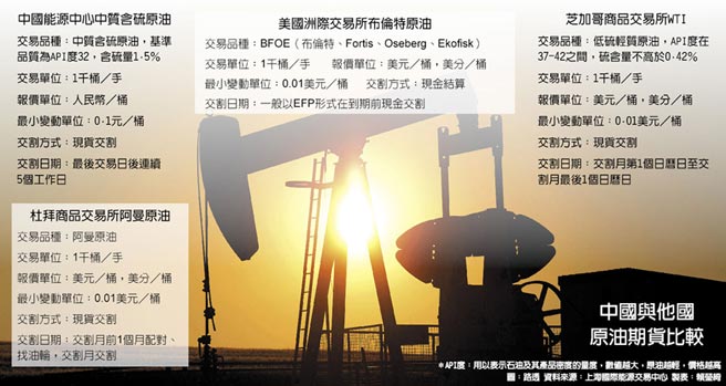 中國與他國原油期貨比較