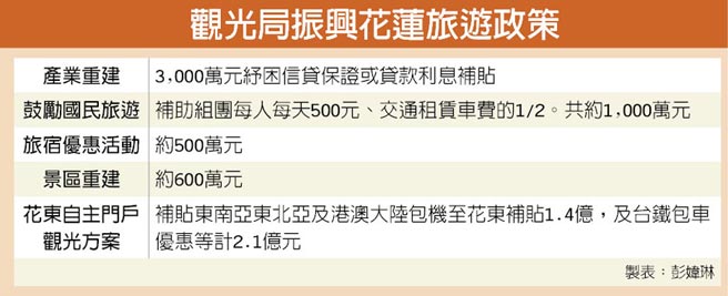 2億振興花蓮觀光3月上路 財經要聞 工商時報