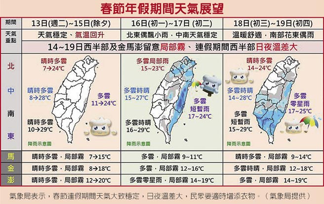 過年天氣好冷空氣初五報到 生活新聞 中國時報