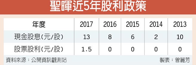 圣晖去年每股赚逾18元 财经 工商时报