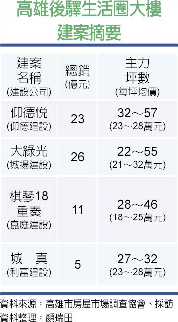 高雄房市火熱高醫商圈建案搶手 好房網news