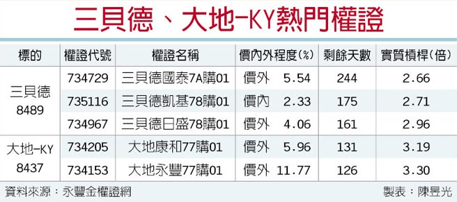 教育市場起飛三貝德大地權證出運 財經 工商時報