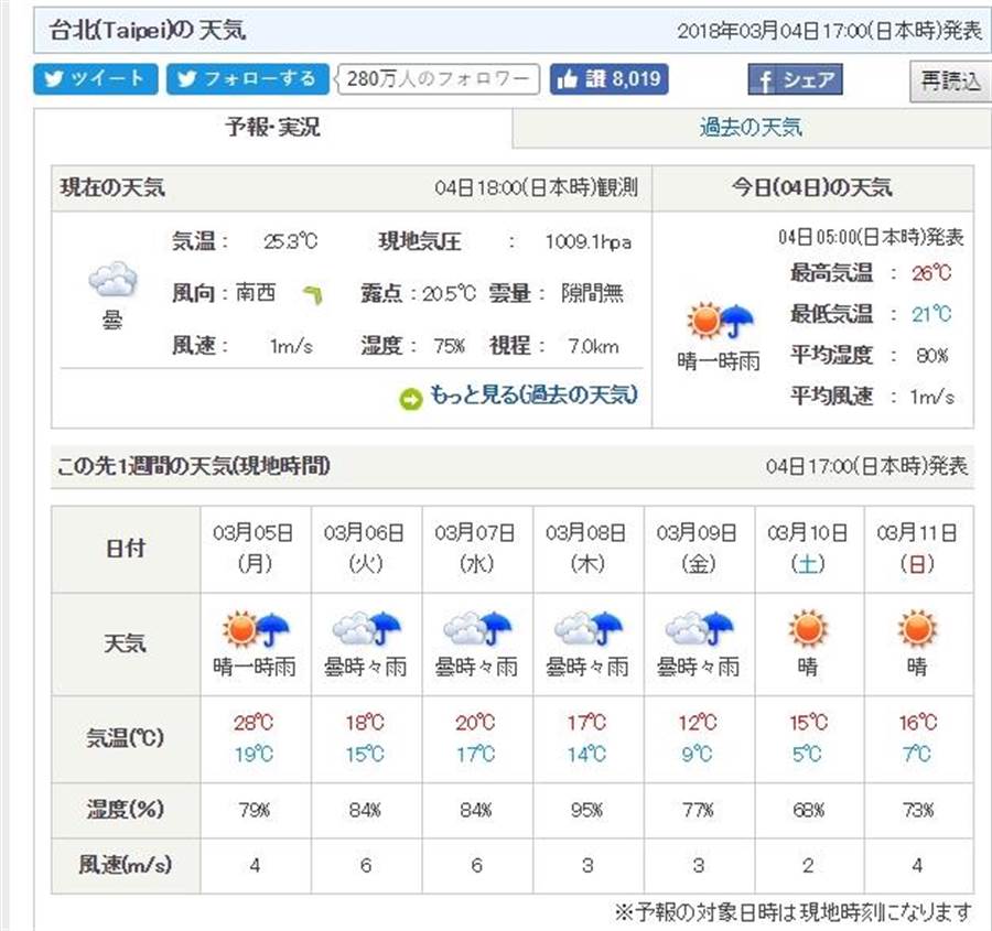 日本气象协会预测周六剩5 专家这么说 生活 中时新闻网