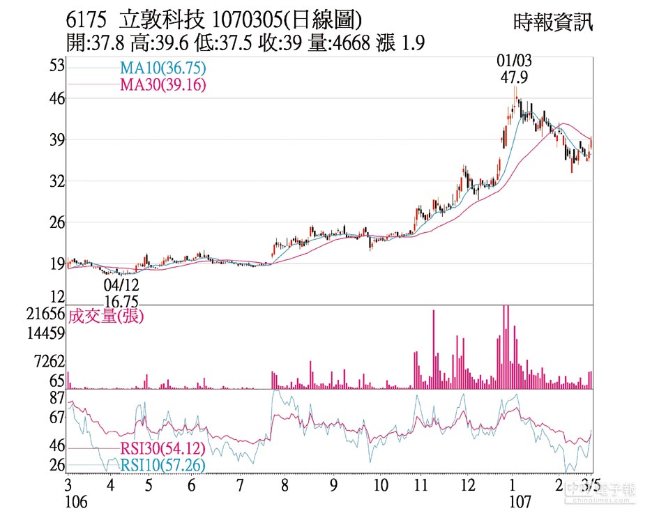 熱門股 立敦擴產效應法人捧場 證券 權證 工商時報