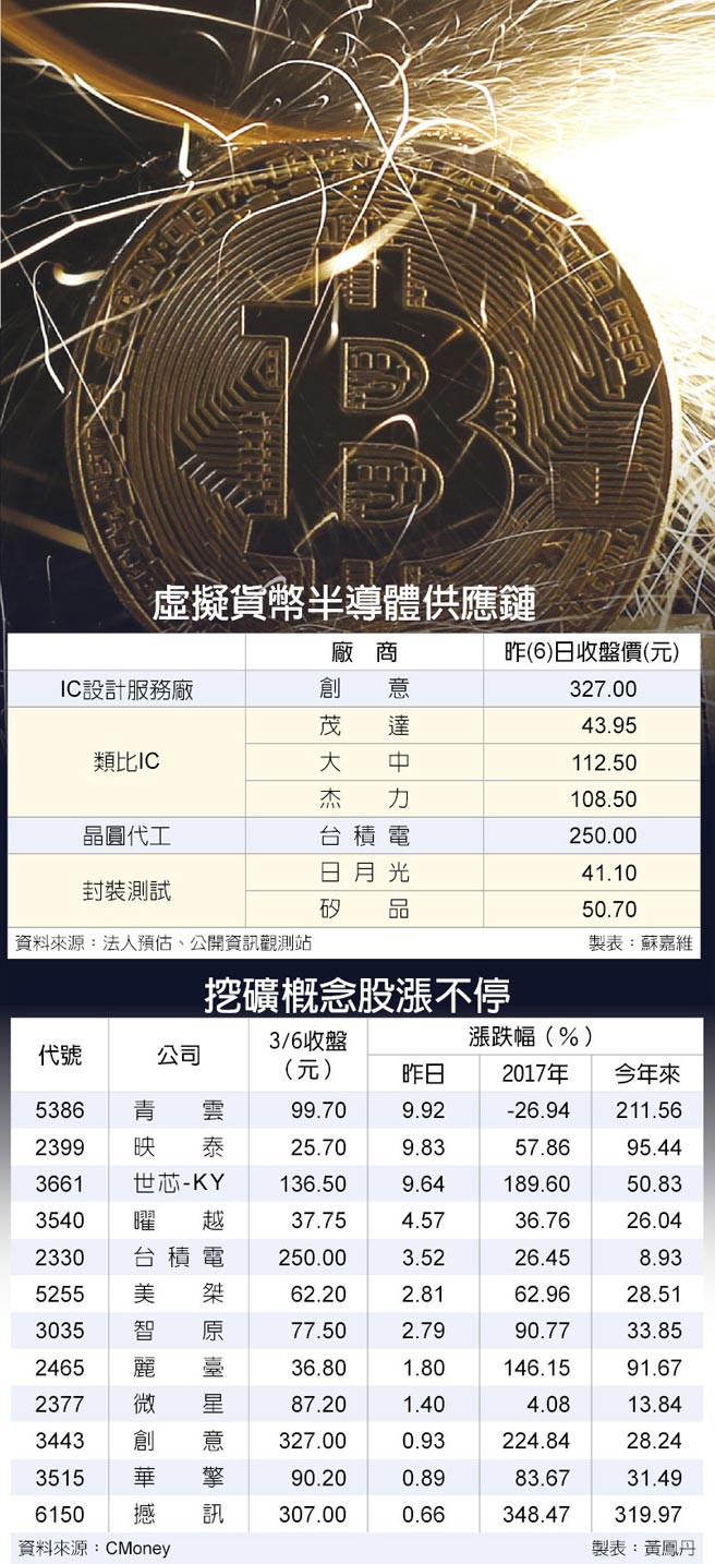 挖礦ASIC大單日月光到手- 財經要聞- 工商時報