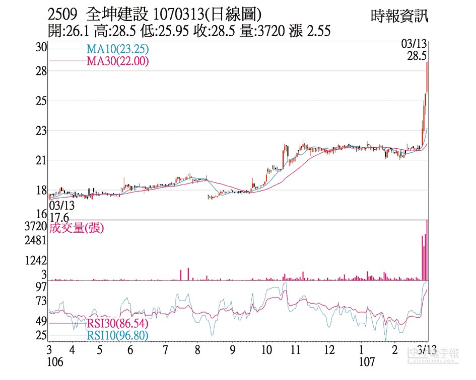 熱門股 全坤建利多加持爆量漲停 證券 權證 工商時報