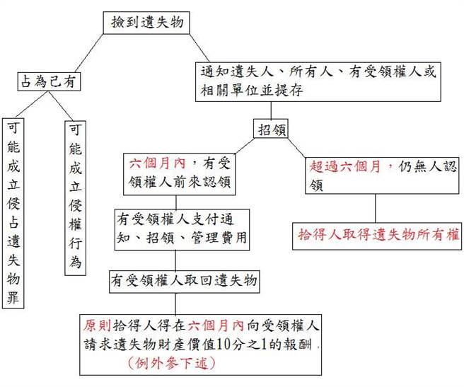 律師說法 撿到我喜歡的東西 可以向失主要求報酬嗎 社會 中時新聞網