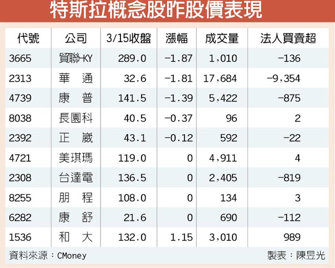 特斯拉腹背受敵概念股心驚 證券 權證 工商時報