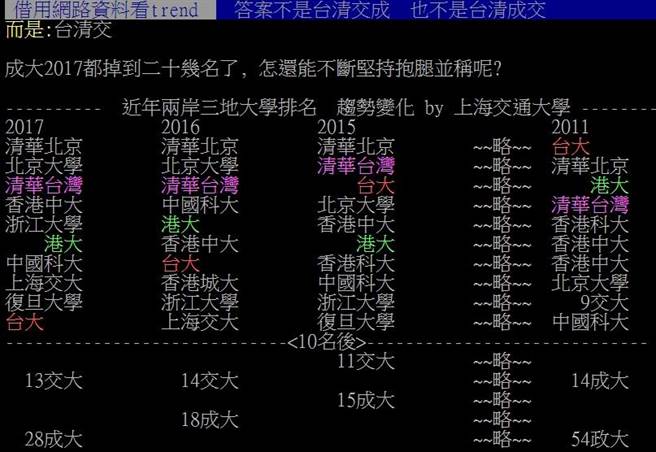 PTT上有網友在分析台灣頂尖大學排行。(圖/翻攝自批踢踢)