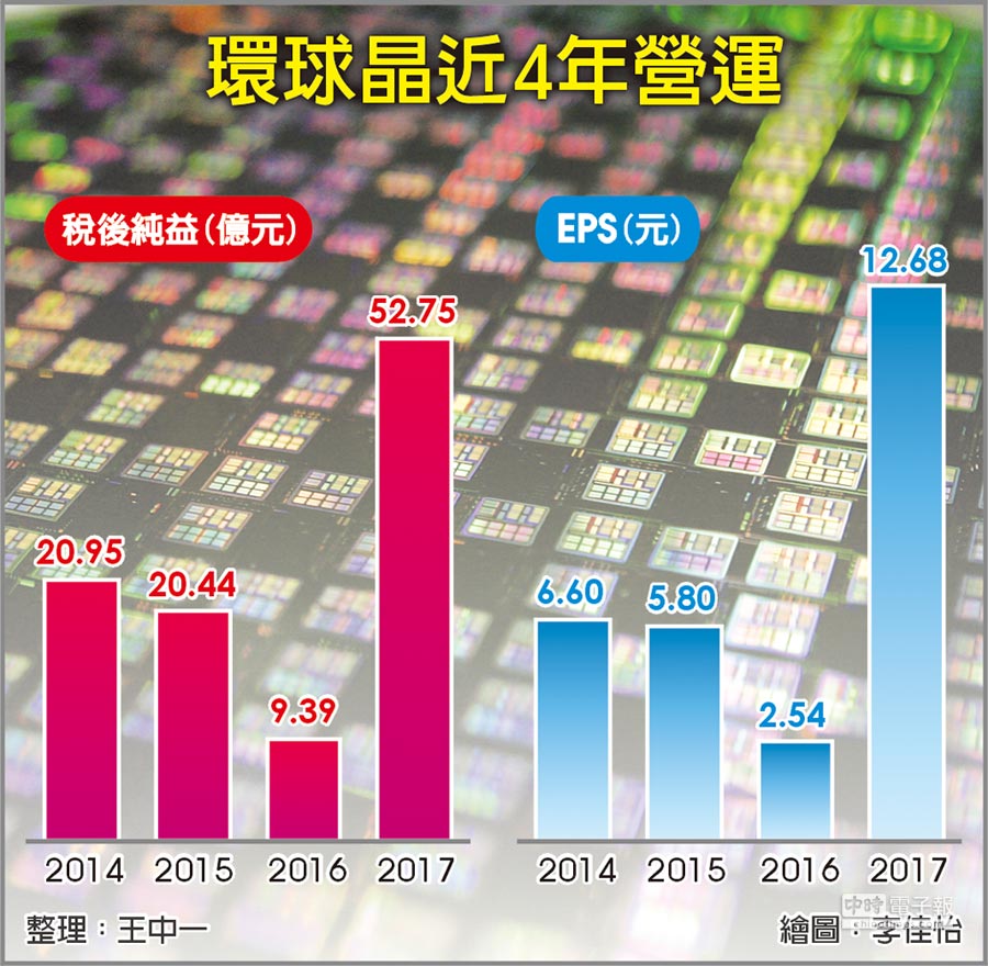 環球晶今年EPS 拚30元 - 證券．權證 - 工商時報