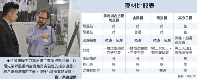 台灣濾膜生力軍承鴻工業陶瓷複合膜，以領先業界過濾精密度兼具突破性的純水通量，結合膜過濾精密工藝，提升台灣產業能見度。圖／業者提供