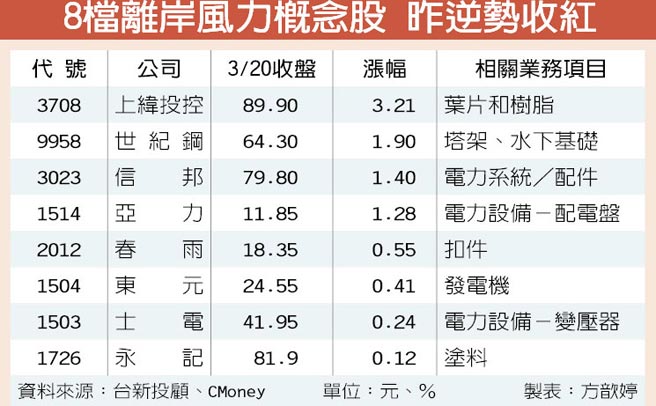 離岸風電商機大概念股營運進補 證券 權證 工商時報