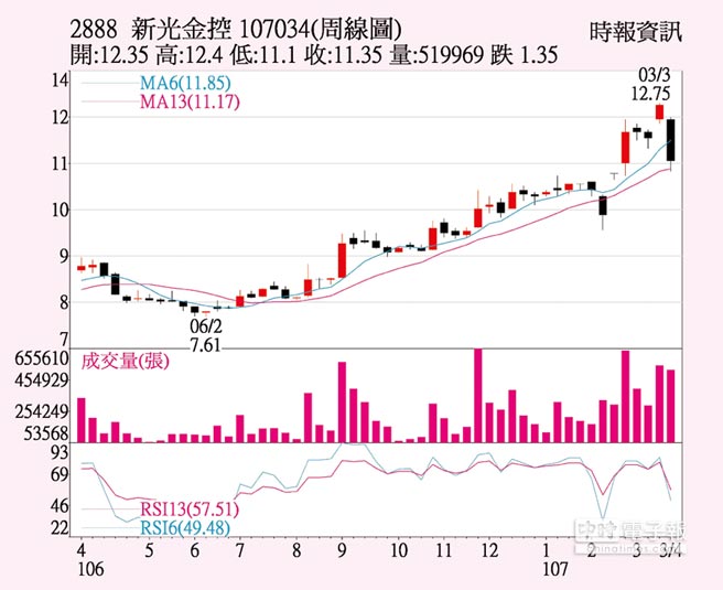 新光金股價高檔震盪 證券 權證 工商時報