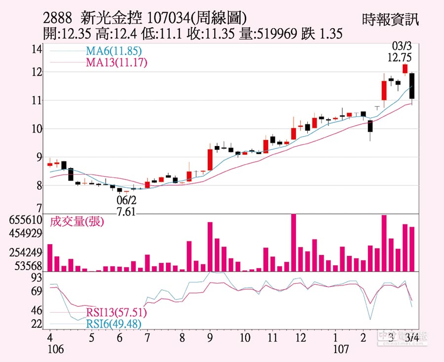 新光金歷史股價 Lauranes