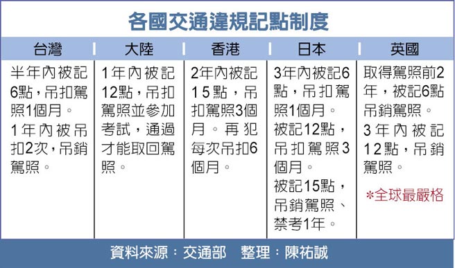 違規不記點駕駛人罰不怕 生活新聞 中國時報