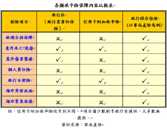各類旅平險保障內容比較。