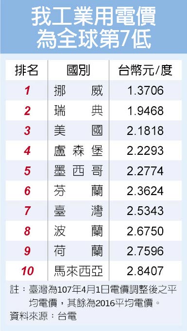 新版電價工業用電平均漲3 46 財經要聞 工商時報