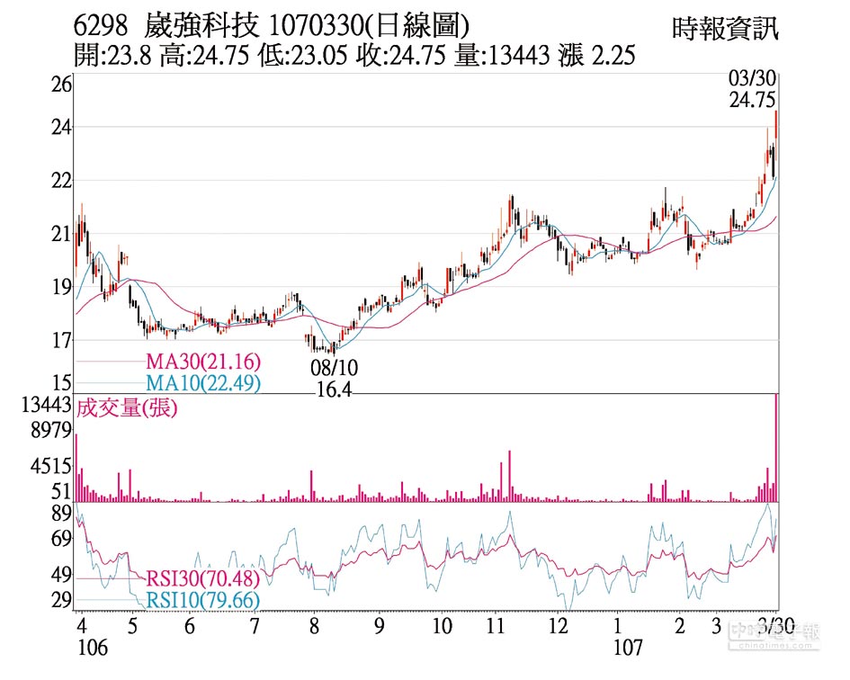 熱門股 崴強獲利股息皆優預期 證券 權證 工商時報