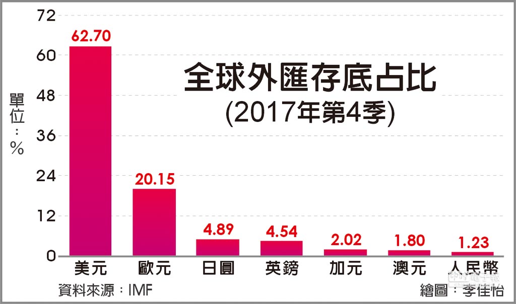 全球外匯存底美元占比4年新低 財經 工商時報