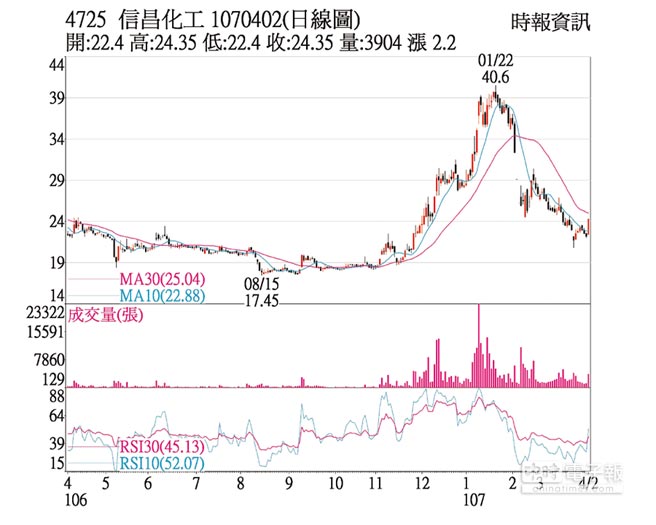 熱門股 信昌化買盤搶短均線上揚 財經 工商時報