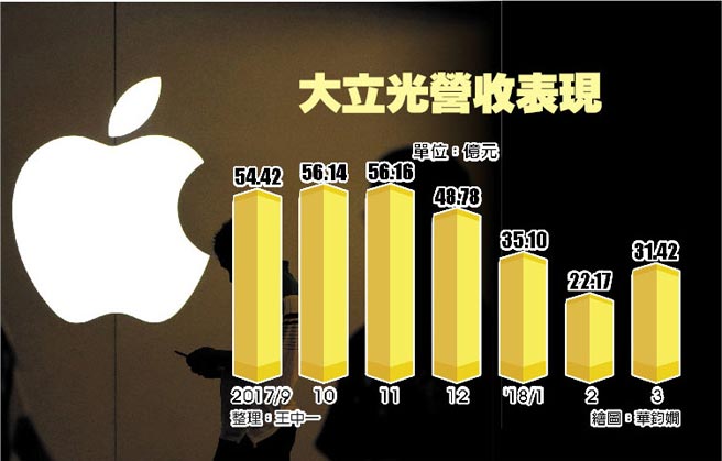 苹果光黯淡大立光营收难逃淡季效应 财经 工商时报