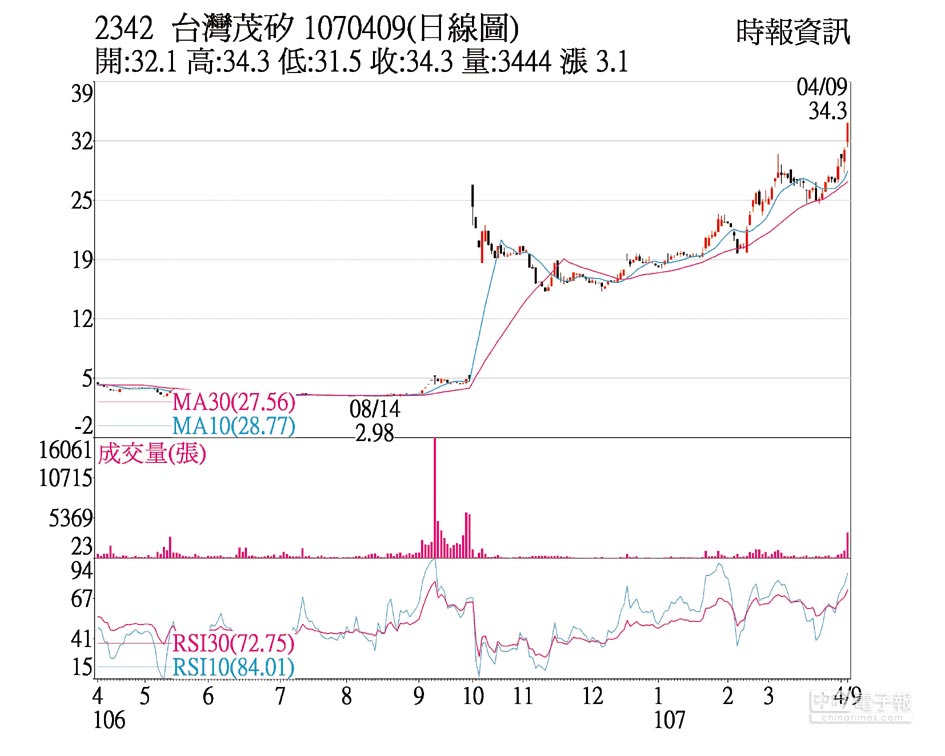 熱門股 茂矽報價喊漲轉盈有影 證券 權證 工商時報