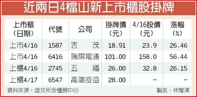 蜜月行情甜吉茂 瑞祺電強漲 證券 權證 工商時報