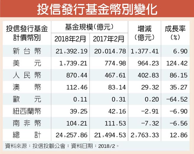 安聯收益成長多重資產基金熱募 產業特刊 工商時報