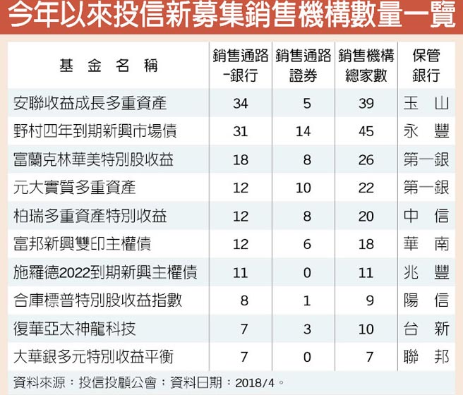 安联新推出基金两日热募近60亿 理财 工商时报