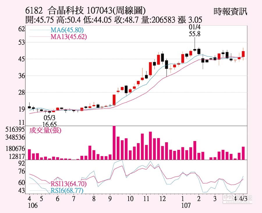 合晶 營運拚季季高 - 證券．權證 - 工商時報