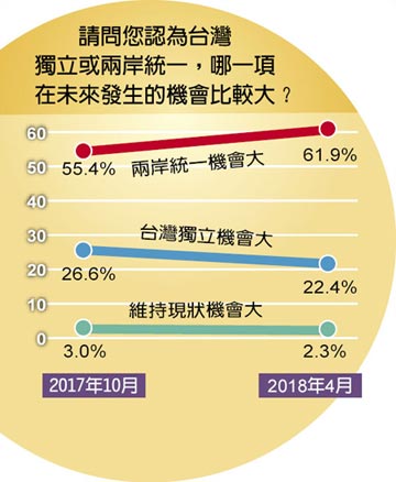 6成5台灣人 認同是泛中國人
