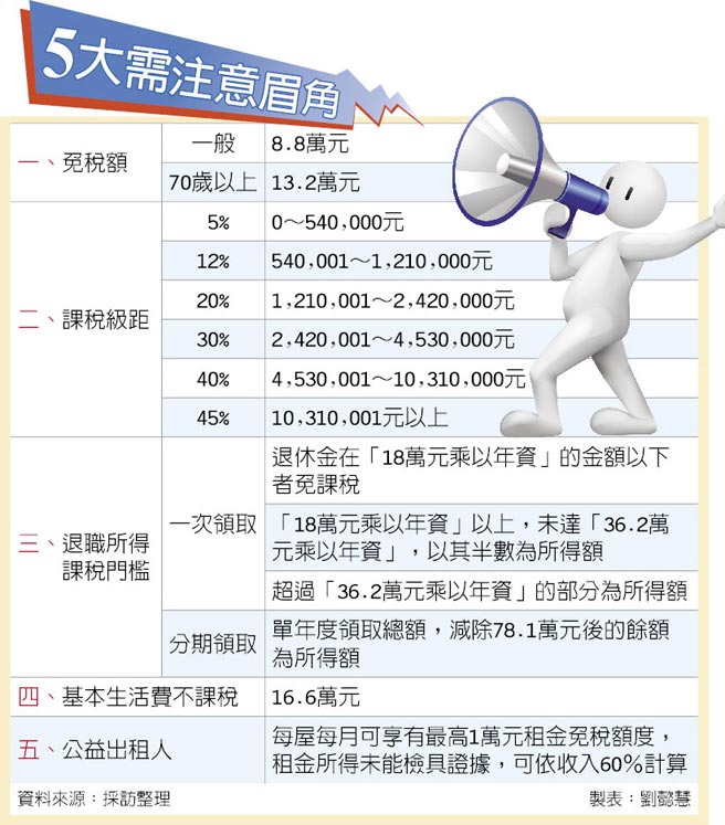 輕鬆報稅系列5 1 5月報稅季5大眉角需注意 金融 稅務 工商時報