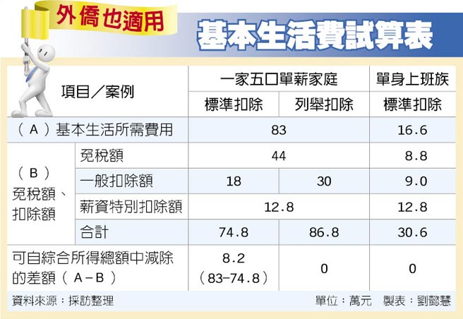 輕鬆報稅系列5 2 基本生活費16 6萬元免稅 金融 稅務 工商時報