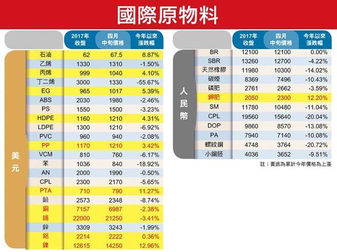 先探投資週刊 塑化股有基可趁原物料股逞強 財經 中時新聞網