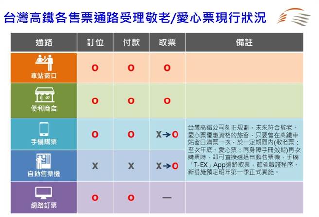 高鐵簡化敬老 愛心票驗證明年放寬取票通路 生活 工商