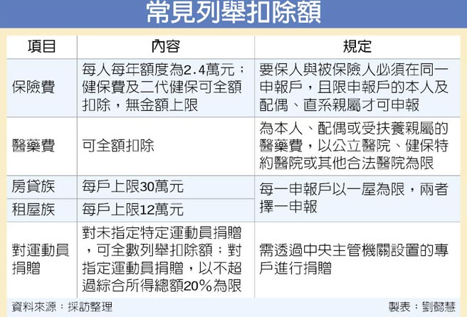 輕鬆報稅系列5 5 列舉百百種善用扣除額省荷包 金融 稅務 工商時報