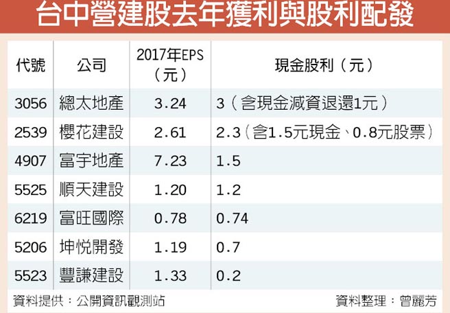 15檔派息創高法人捧 證券 權證 工商時報