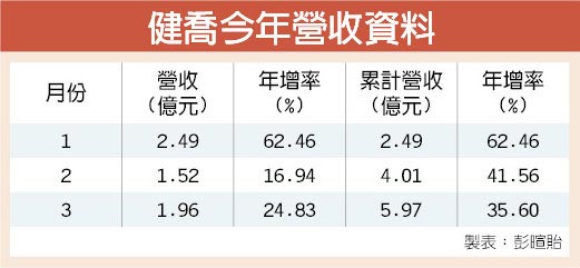 健喬季首每股賺2 11元歷史新高 證券 權證 工商時報