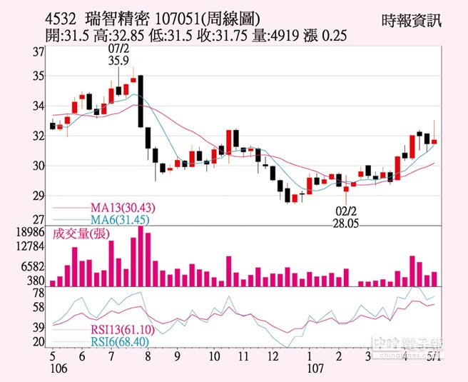 瑞智兩岸接單滿載 證券 權證 工商時報