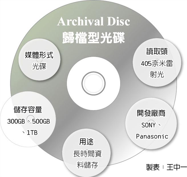Archival Disc 歸檔型光碟