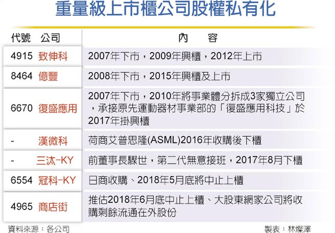 上市櫃私有化風潮再起 財經要聞 工商時報