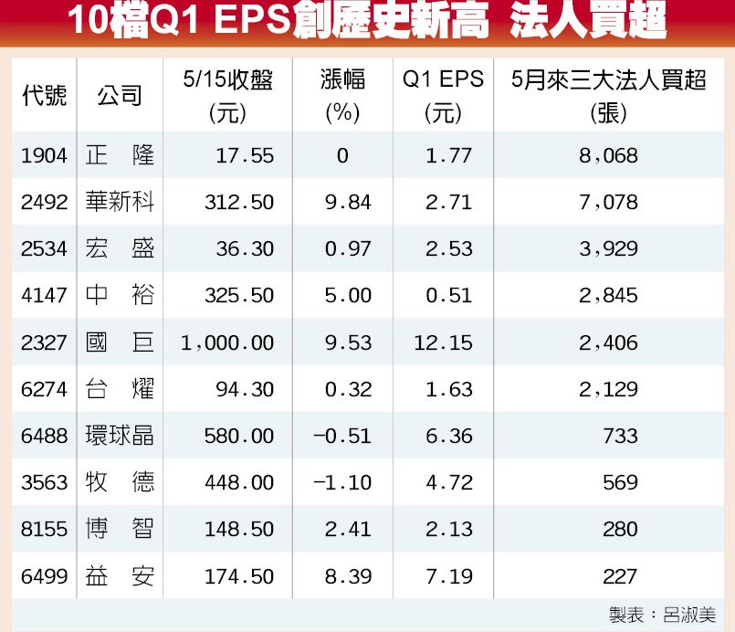 42檔首季EPS 寫新高 - 產業特刊 - 工商時報